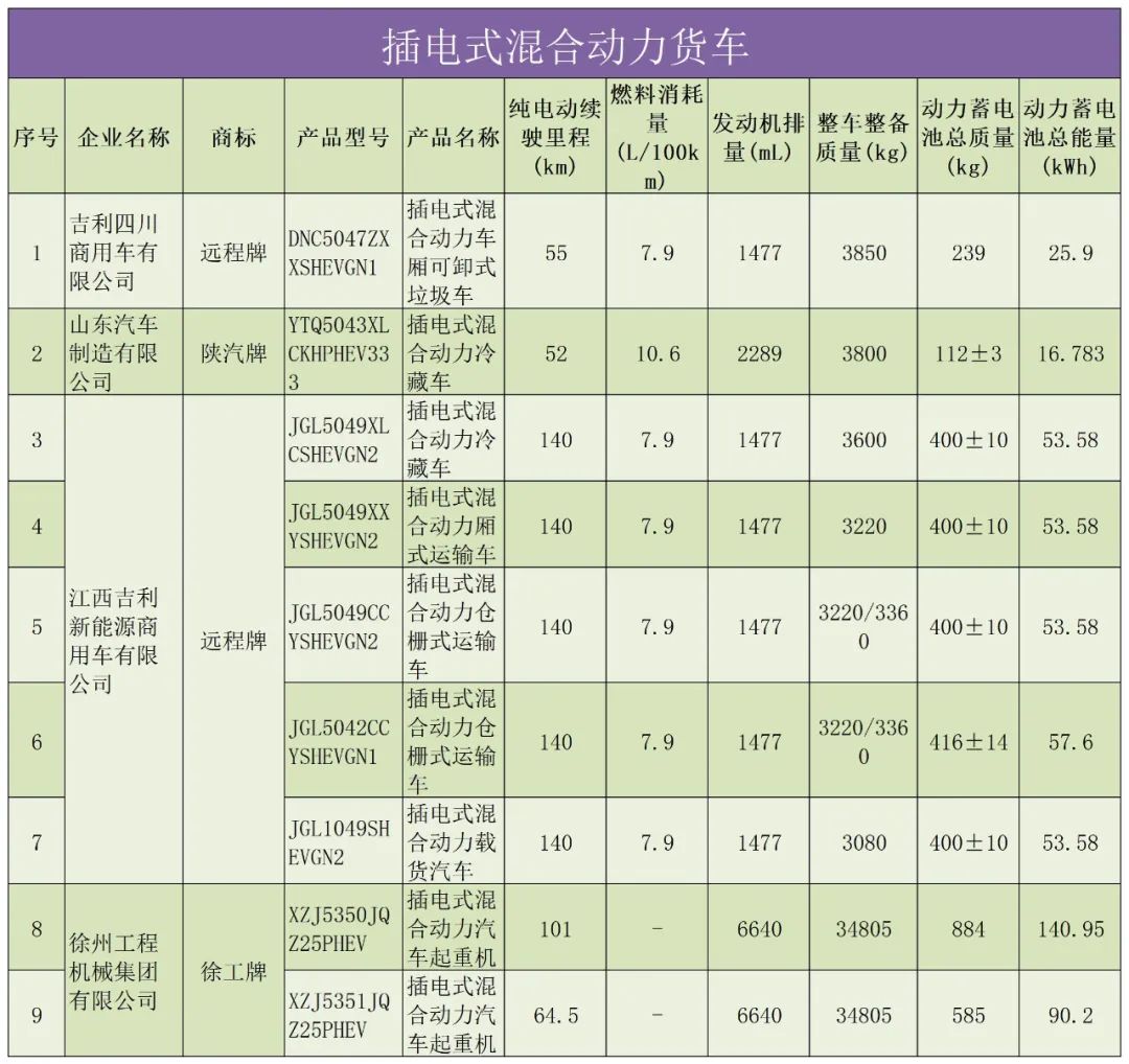 远程首位，宇通、徐工居第二！第40批享受车船税减免优惠车型出炉