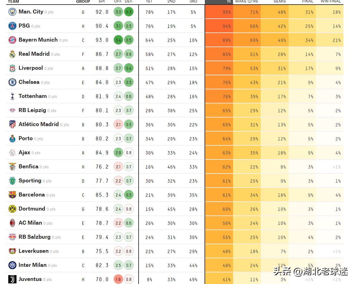 国米曼城爆冷(美媒公布欧冠出线概率：城圣仁马领先，国米高于尤文拿波里)