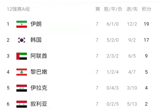 2018世界杯12强进几(12强赛积分榜：伊朗提前出线韩国无忧 国足仅剩理论沙特日本领跑)