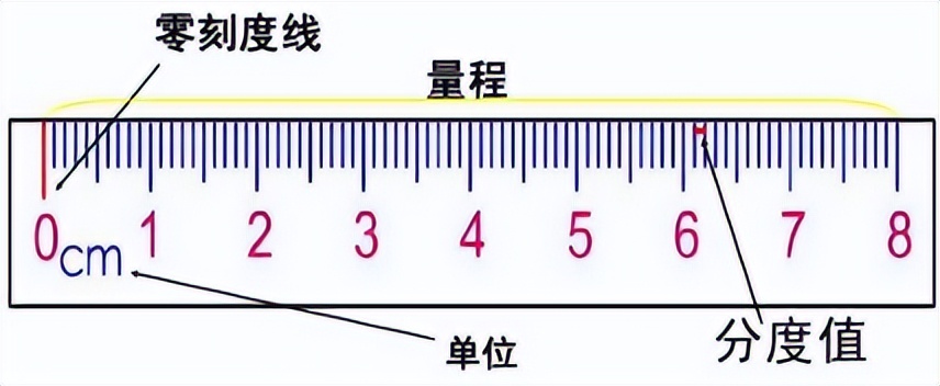 八年级物理课堂同步知识点与思维导图-长度与时间测量（人教版）