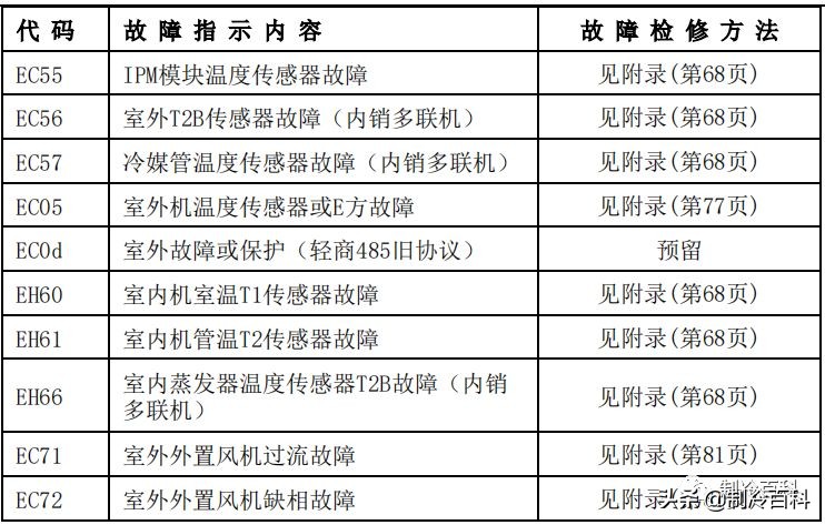 干货！美的空调技术维修手册大全