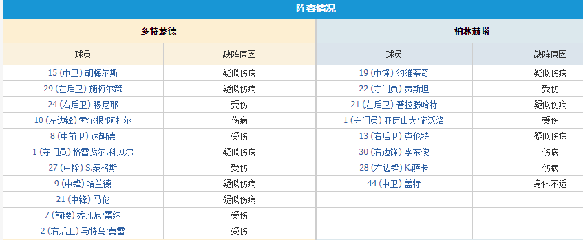 哈兰德现身慕尼黑接受伤病治疗(德甲收官之战：拜仁的心思难懂？多特蒙德，哈兰德最后的倔强)