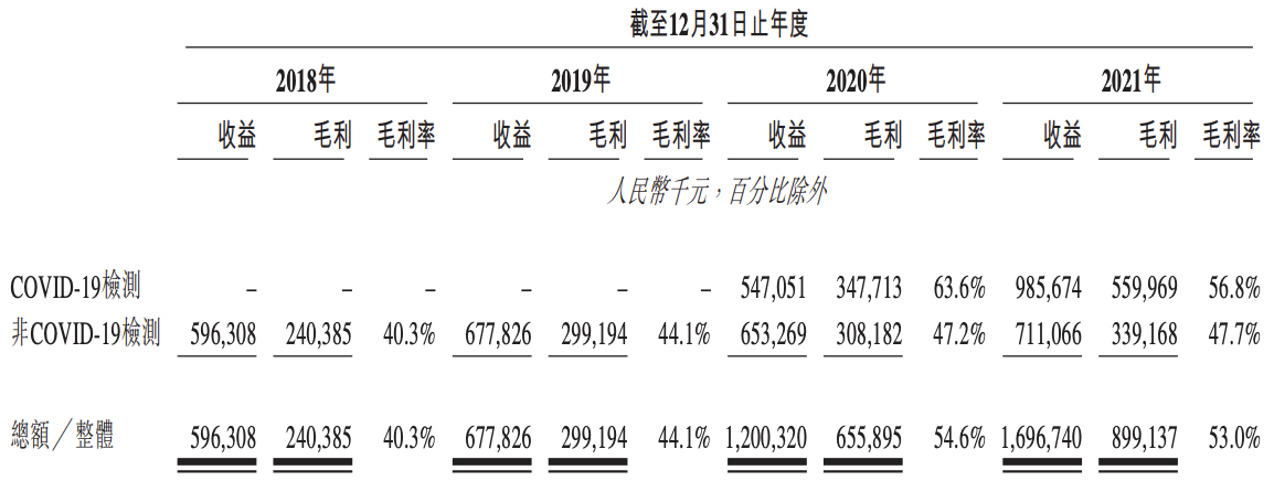 云康集团通过上市聆讯：主业生变，成败皆因核酸检测，难言稳定