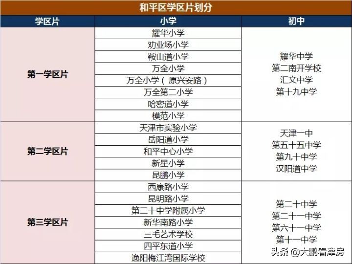 2022年天津学区房之和平区，（吐血整理）推荐收藏
