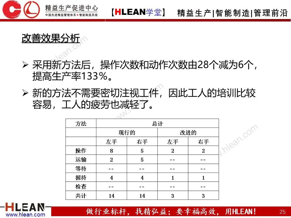 「精益學堂」IE七大手法之雙手法