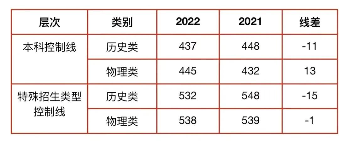 预测深圳大学2022年广东物理类分数线与去年持平，580分以上可报