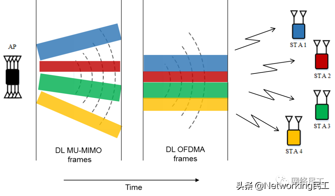 什么是802.11ax？它和WiFi 6 有什么关系呢？