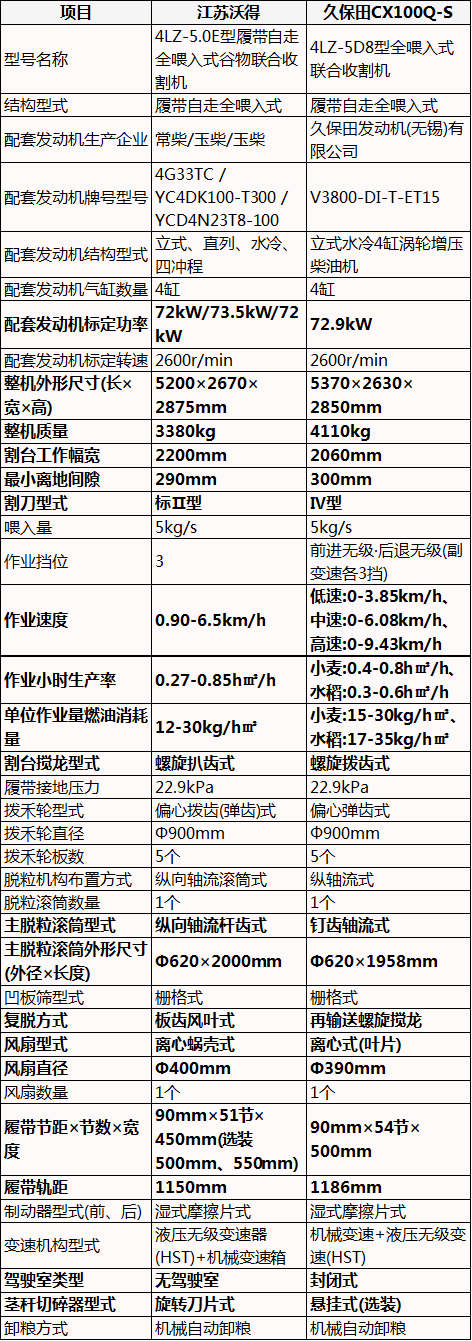 5公斤履帶式收割機(jī)，江蘇沃得vs久保田，中日農(nóng)機(jī)品牌的區(qū)別之處