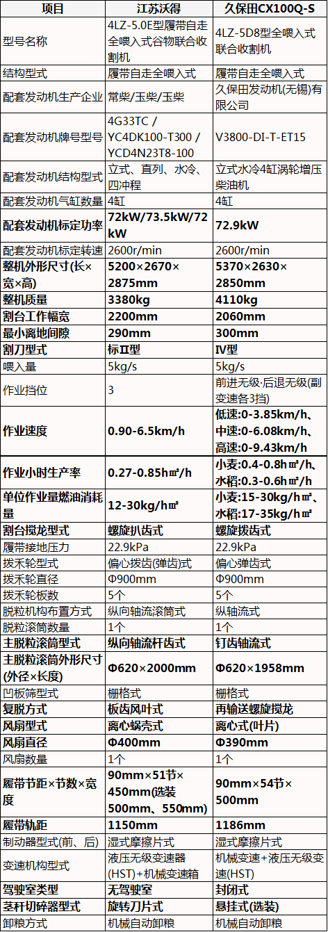 5公斤履带式收割机，江苏沃得vs久保田，中日农机品牌的区别之处