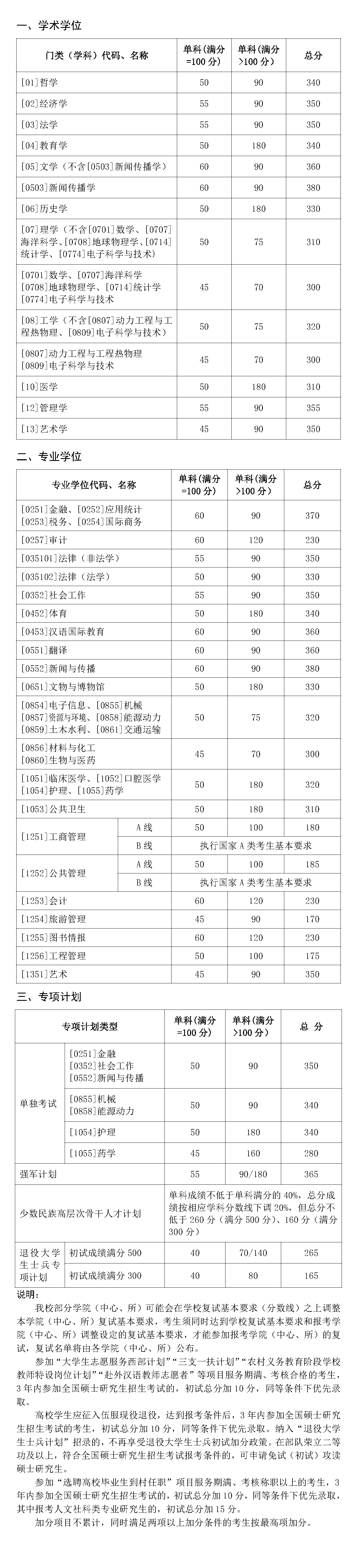 山东大学近5年硕士研究生入学考试复试线（2018年-2022年）