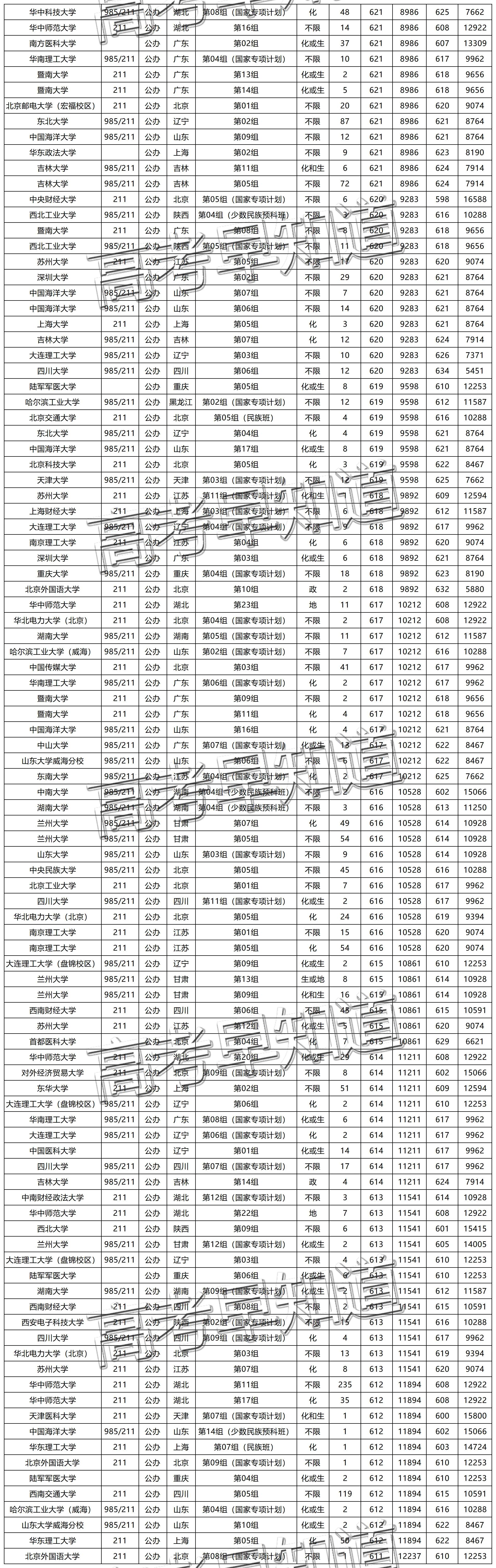 超全！湖北高考生600分以上可报的189所院校名单
