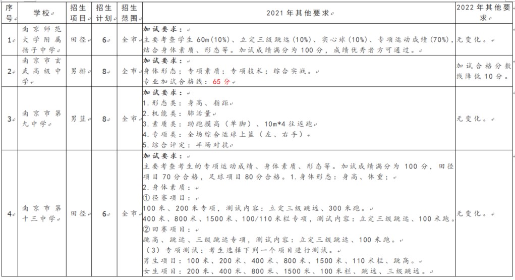 综合素质评价体育特长怎么填(2022年南京市普通高中体育特长生要求汇总)