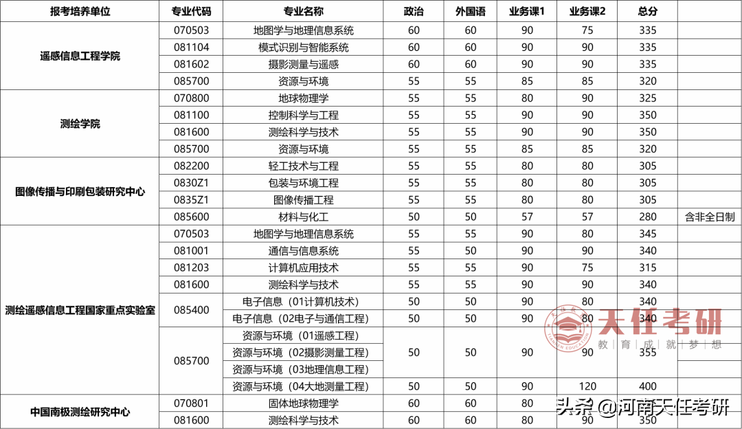 23考研择校 武汉大学考情分析：考研难度大的专业、复试分数线