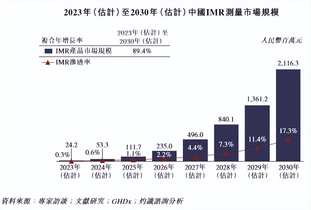 新股解读｜润迈德：国内领先的血管介入手术机器人公司