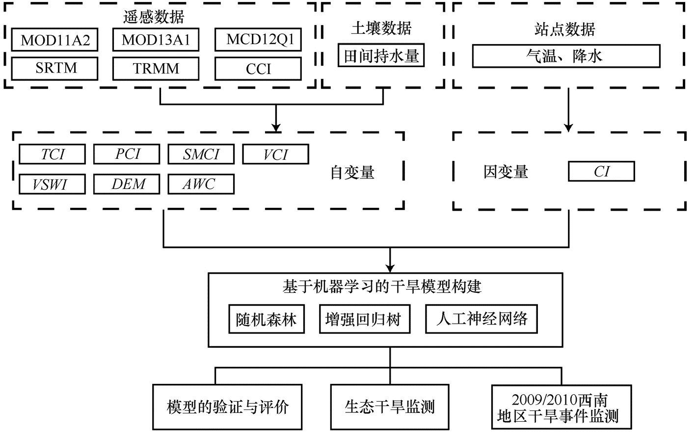 基于机器学习的综合干旱监测建模及在西南地区应用