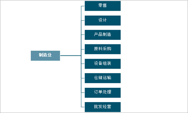 中国制造业现状