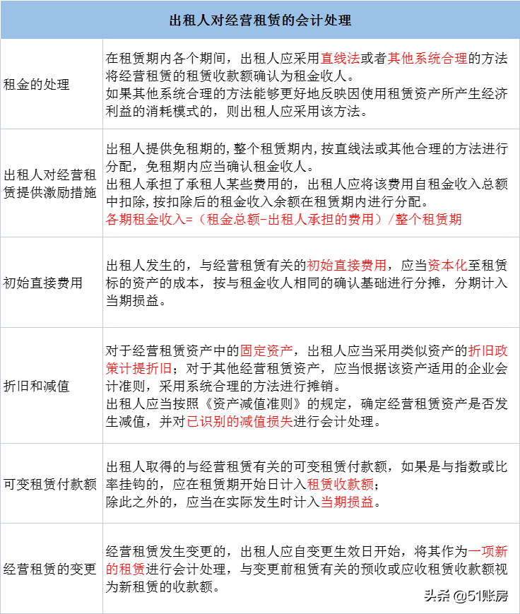 会计实务 | 一文读懂出租人对经营租赁的会计处理（八）