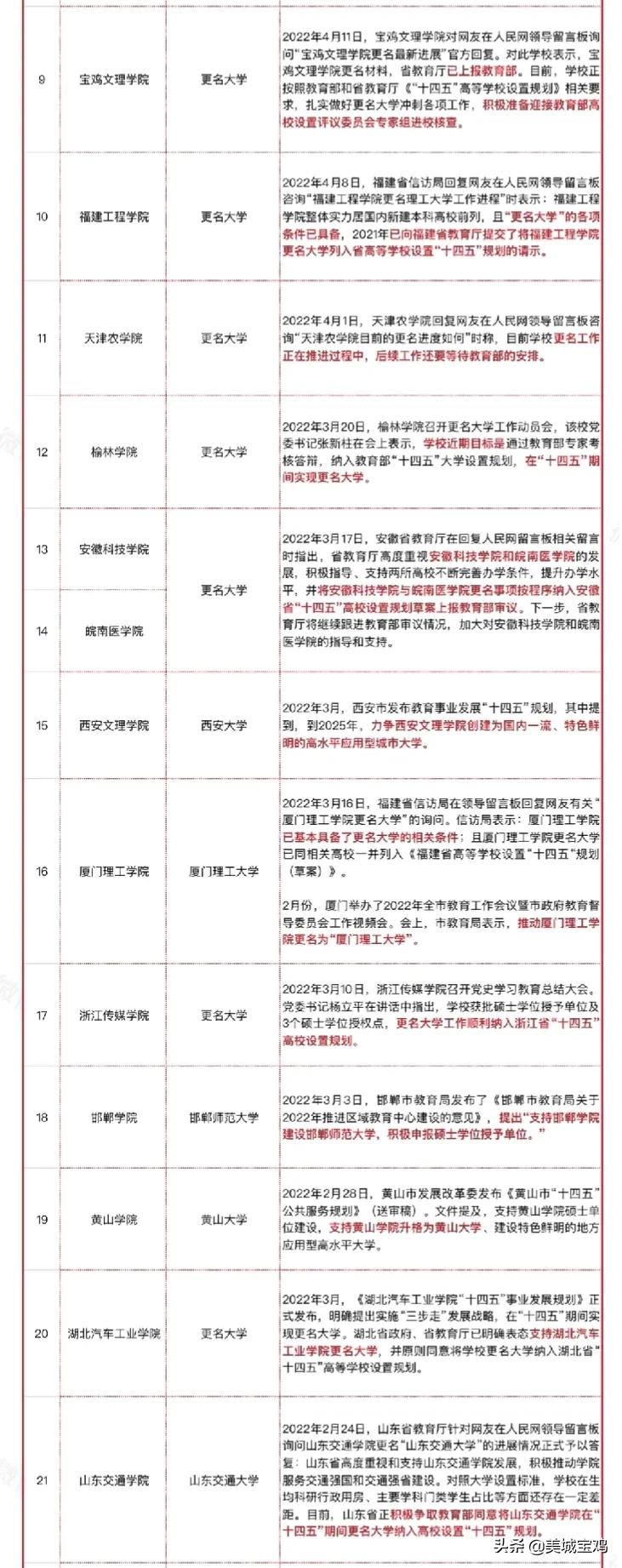 36所学院更名大学最新进展，宝鸡文理学院已上报教育部等待检查