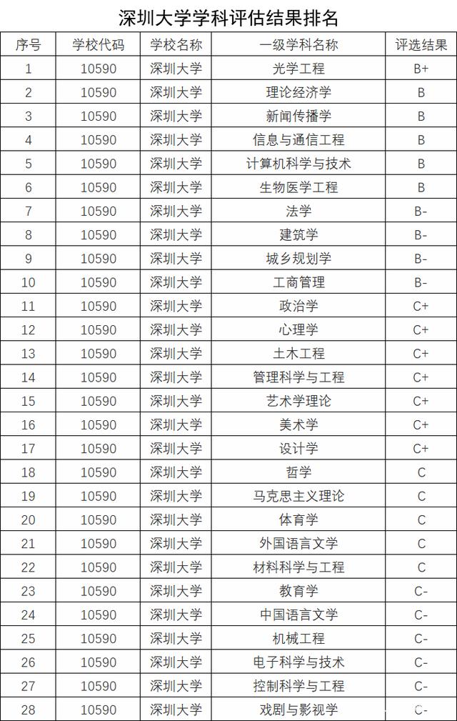 最强双非大学之争，浙工大登顶，深大紧跟，它们的优势学科是什么