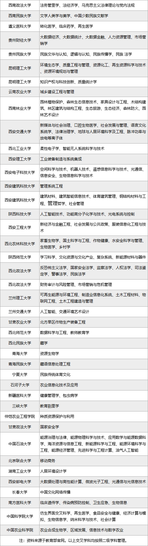 100+所大学自设“交叉学科”名单公布！又有新专业可以报了？