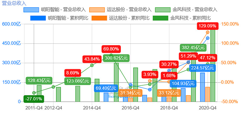 净利润大涨1.33倍，风电产业最优秀的风机厂商深度比对分析