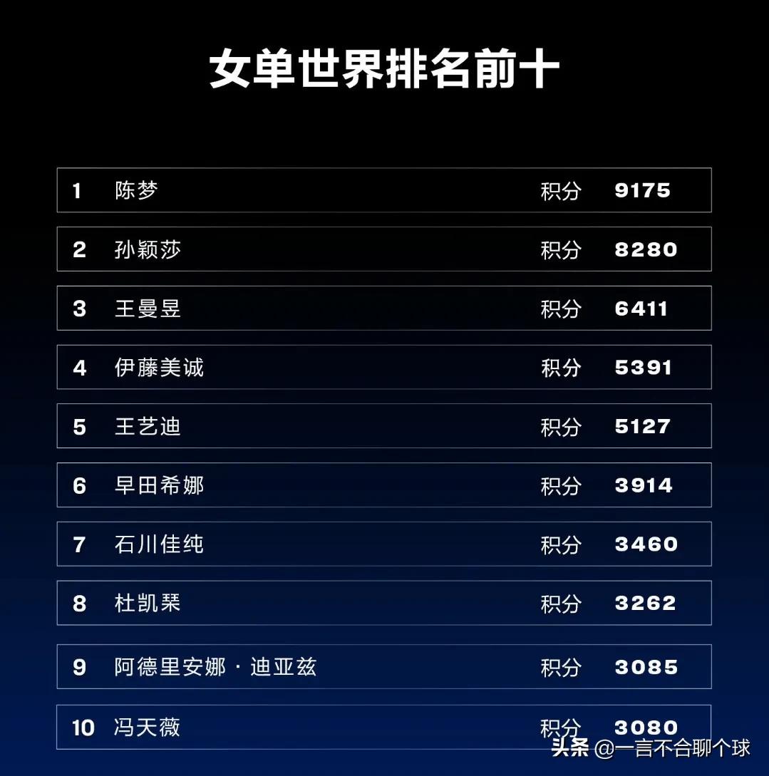 世界乒乓球強國排名（國際乒聯公布最新世界排名！樊振東馬龍梁靖崑稱霸，陳夢重回第一）
