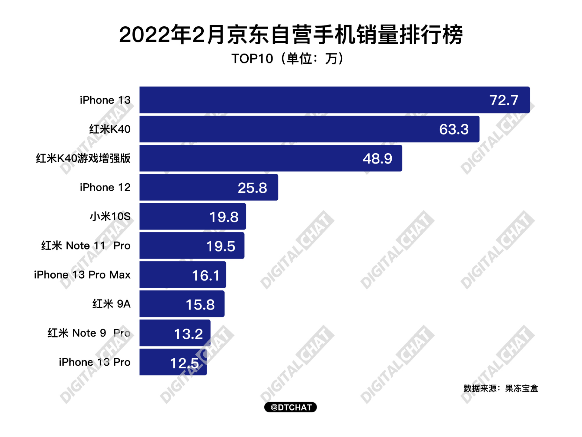 2月份京东自营手机销量出炉！iPhone 13登顶，小米6款机型上榜
