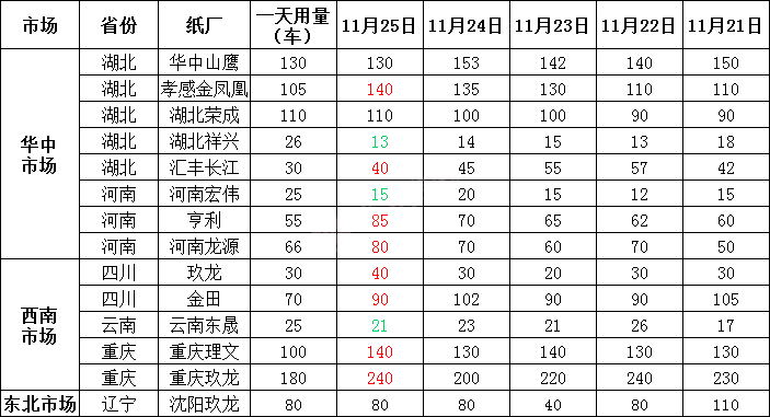 最新11月26日全国各地废纸价格汇总，最高下调60元/吨