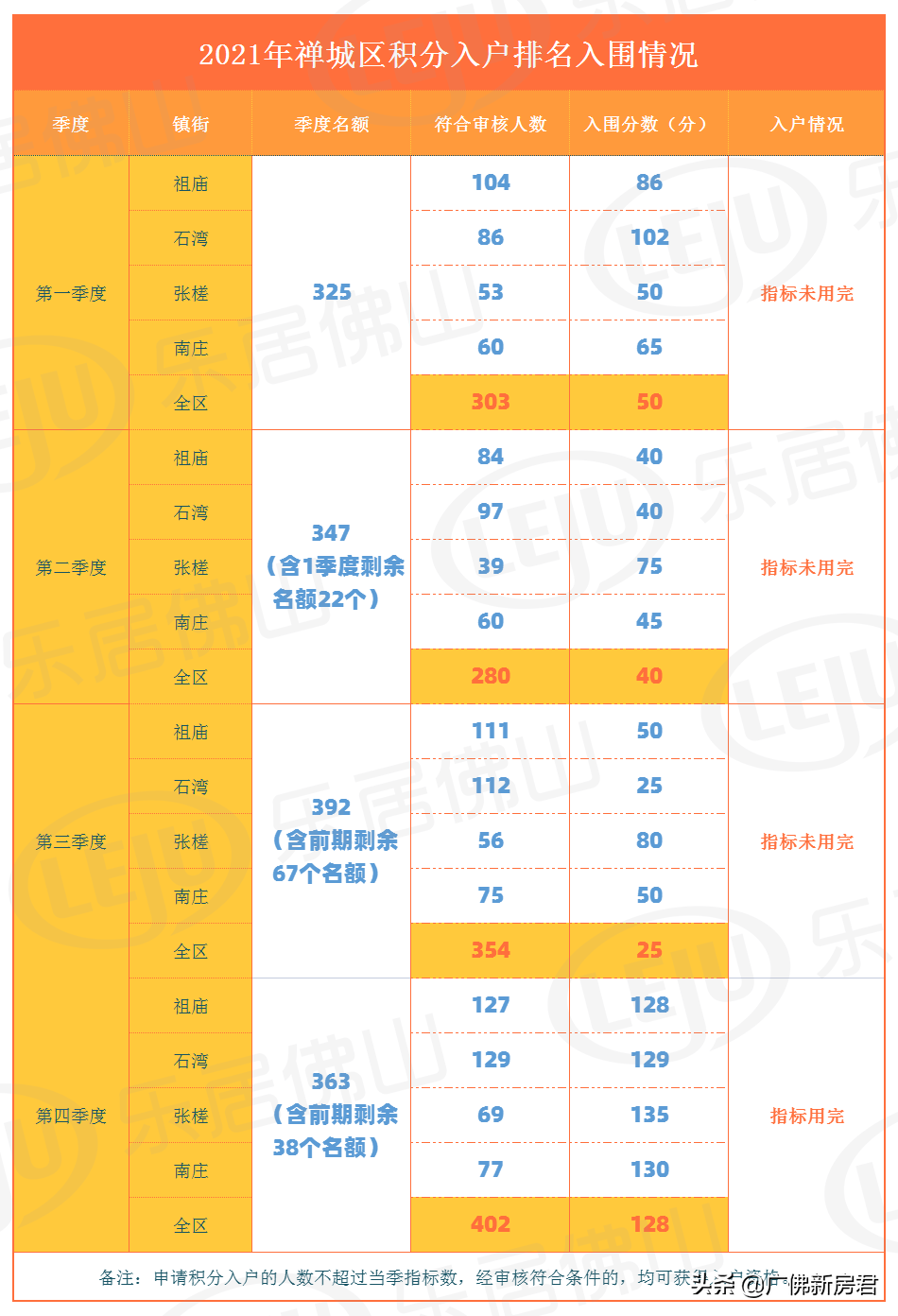 佛山全政策 干货，你必看的