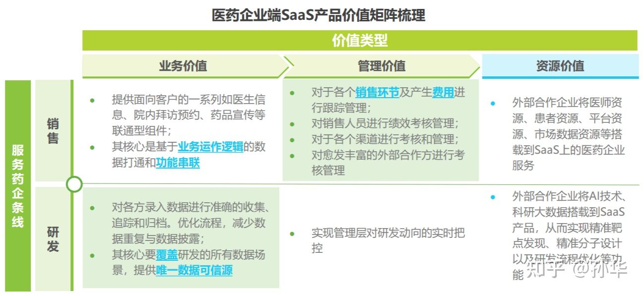 中国医疗类SaaS软件应用发展走向