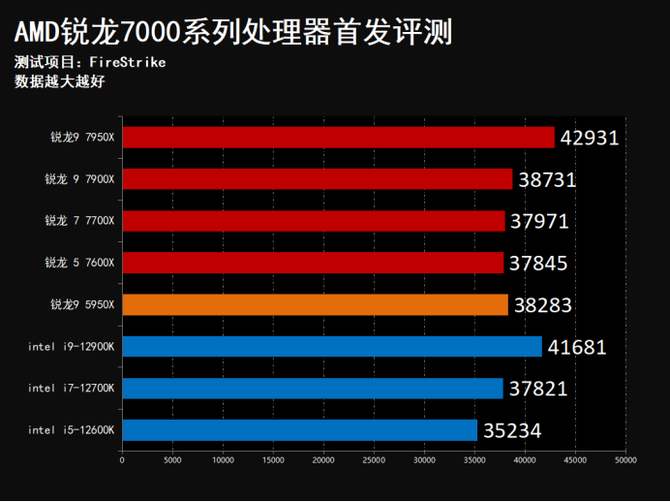 5nm领先制程 6GHz频率普及推动者 AMD锐龙7000系列处理器首秀