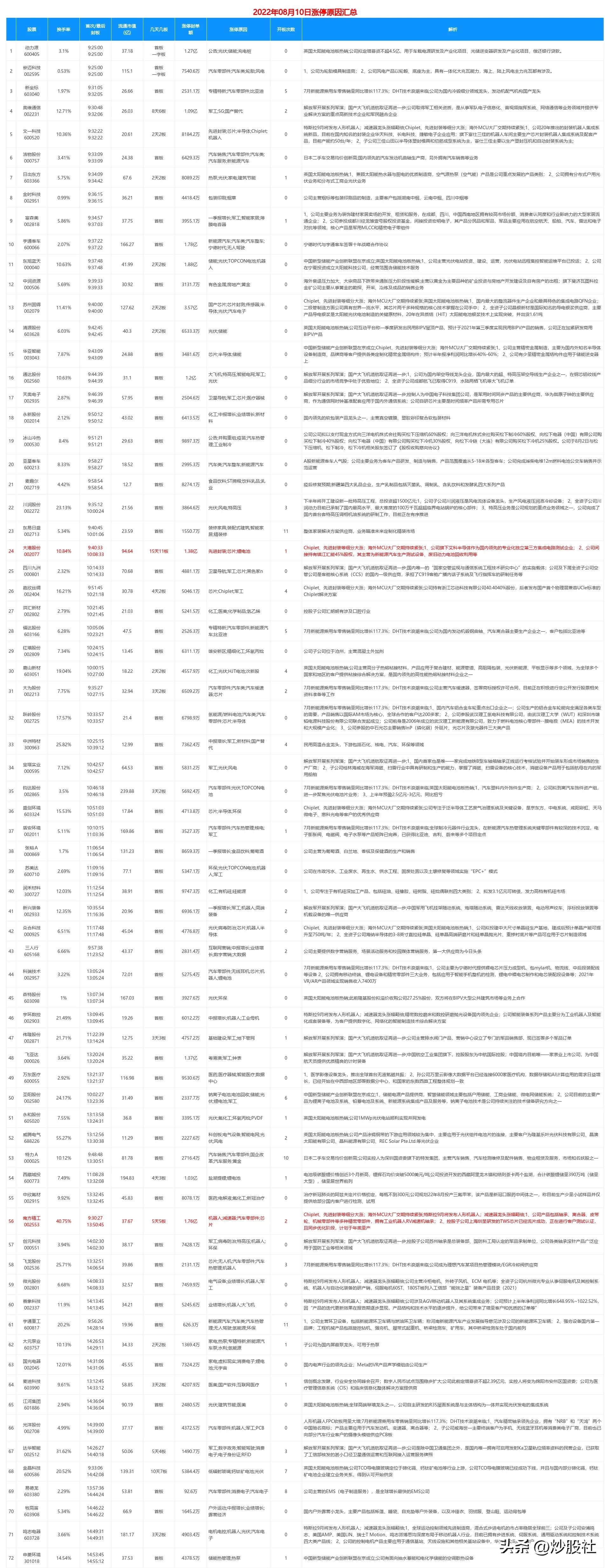 中超控股会成妖股吗(8.10日涨停原因汇总复盘)