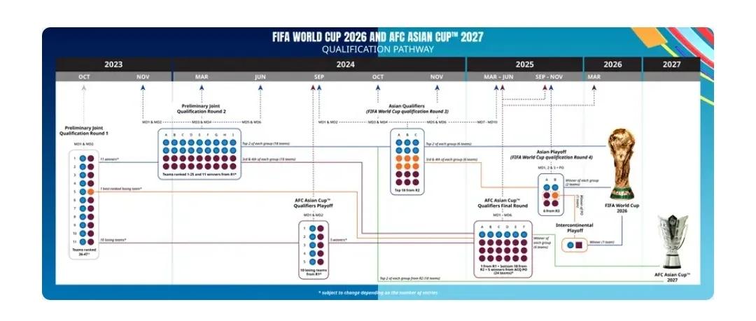 47支队伍争夺4.5个名额（山客期评：解码2026美加墨世界杯亚洲区8.5个名额）