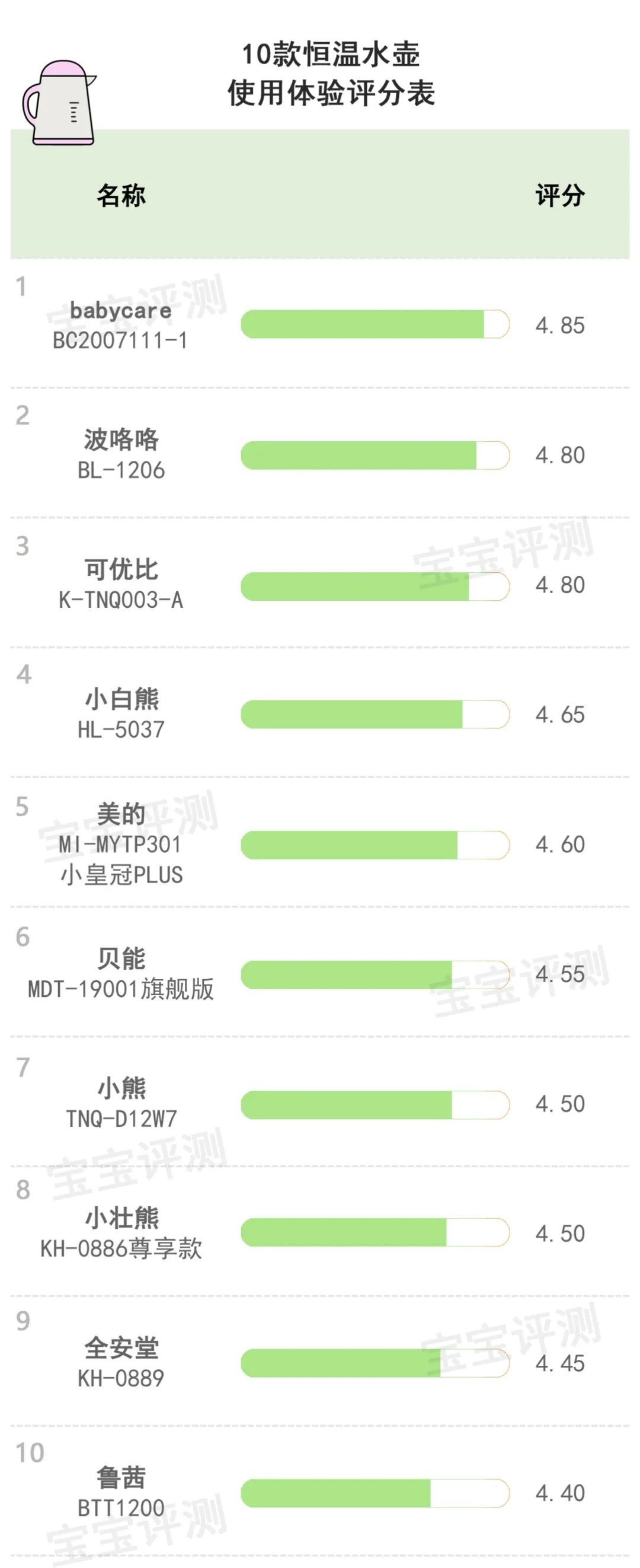 10款恒温水壶（调奶器）评测：销量王牌、网红推荐，就更好吗？