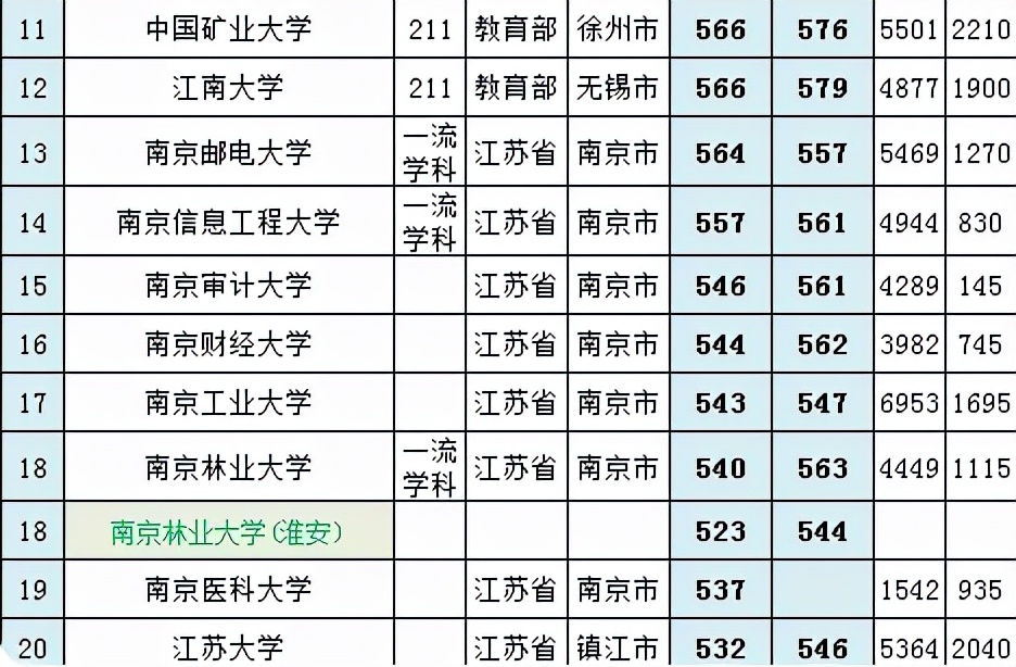 江苏省大学排名更新，分数才是硬道理，以学生的选择为标准