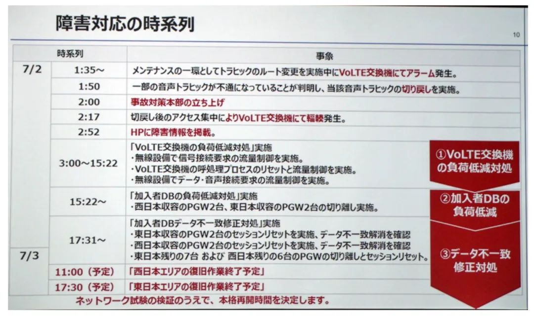 一份重大通信故障报告，发人深省