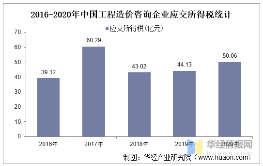 2020年中国工程造价咨询行业发展现状，企业应拓展自身的服务范围