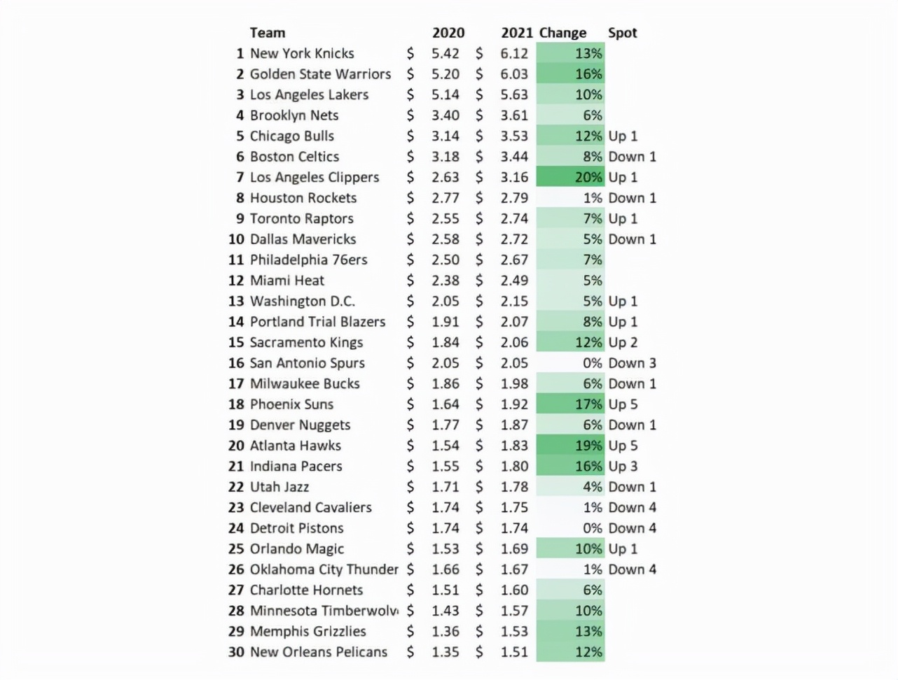 NBA球队市值排名（NBA球队最新估值排名：尼克斯61.2亿美元居首 勇士湖人分列二三）