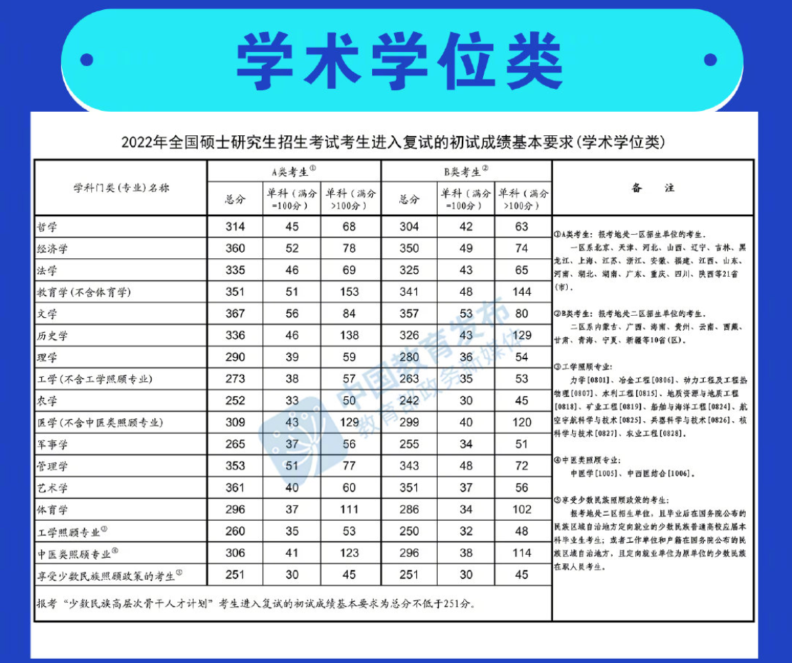 22年考研国家线涨幅明显，300万考生或将名落孙山，学生破防了