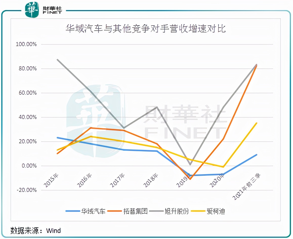 汽车轻量化新突破丨“涉猎广泛”的华域汽车如何破解增长难题？