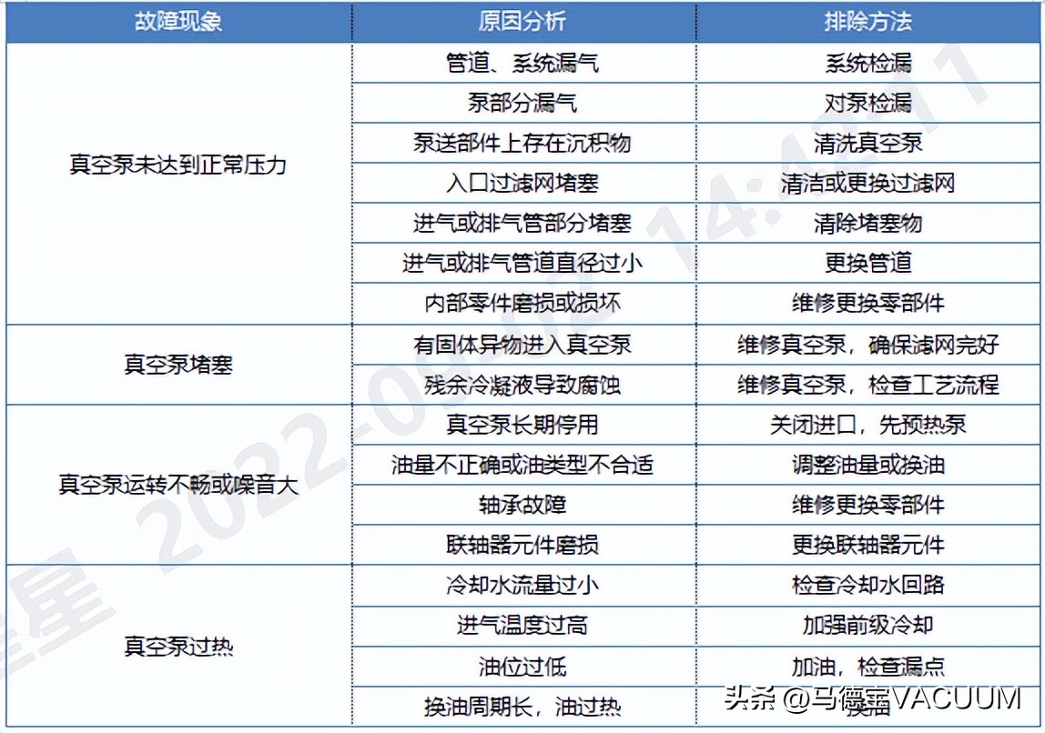 常见真空泵的故障处理