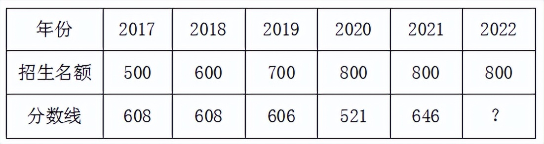报考必备！2022年郑州市高中招生简章汇总