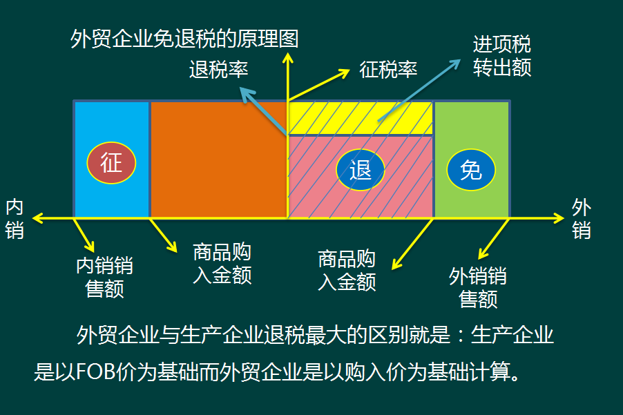 2022生产企业和外贸企业出口退税操作流程！含申报操作和账务处理