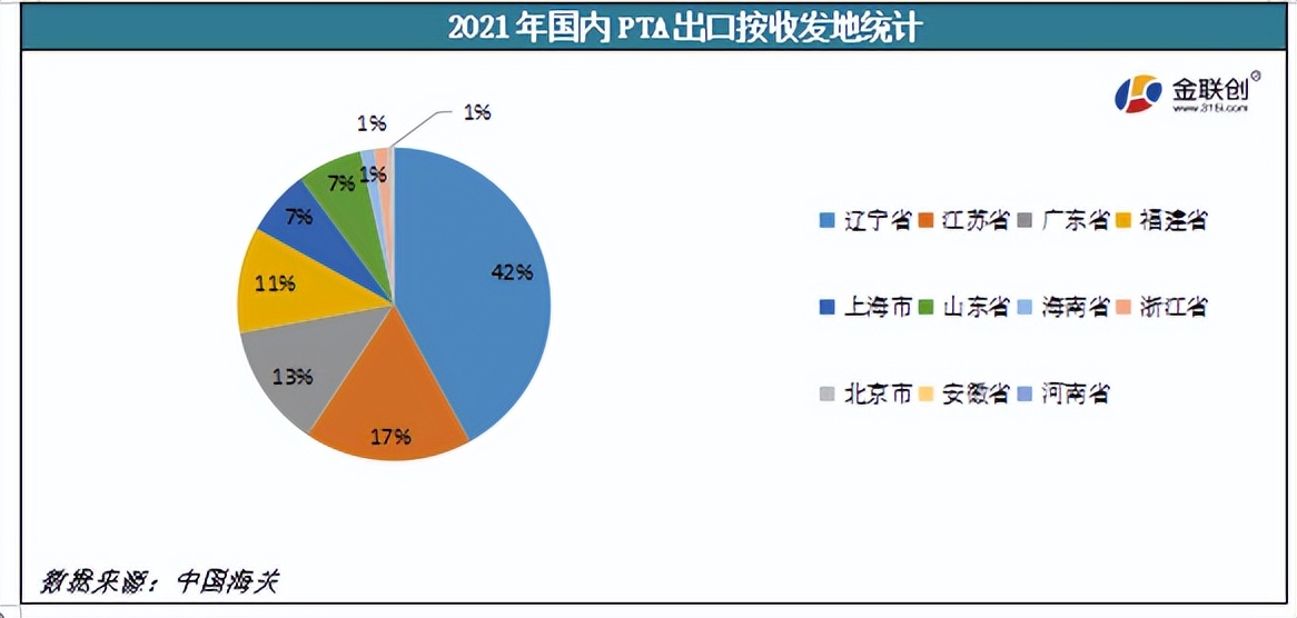 20210南非世界杯主题曲(2022年上半年中国PTA出口大增)