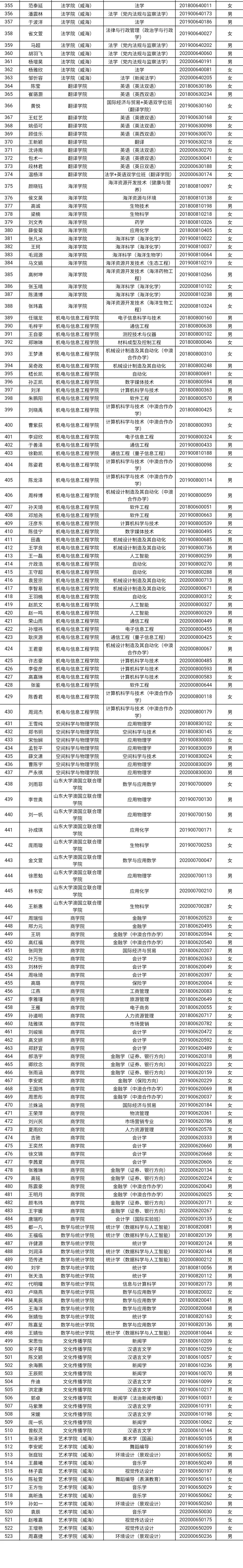 共3585人！山东高校获2021国家奖学金学生全名单，有你认识的吗？