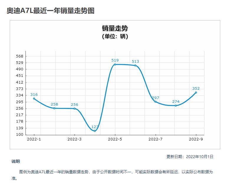 a7l要上了a7会降价吗(9月销量352台，降价难救上汽奥迪A7L，贾鸣镝回天乏术？)