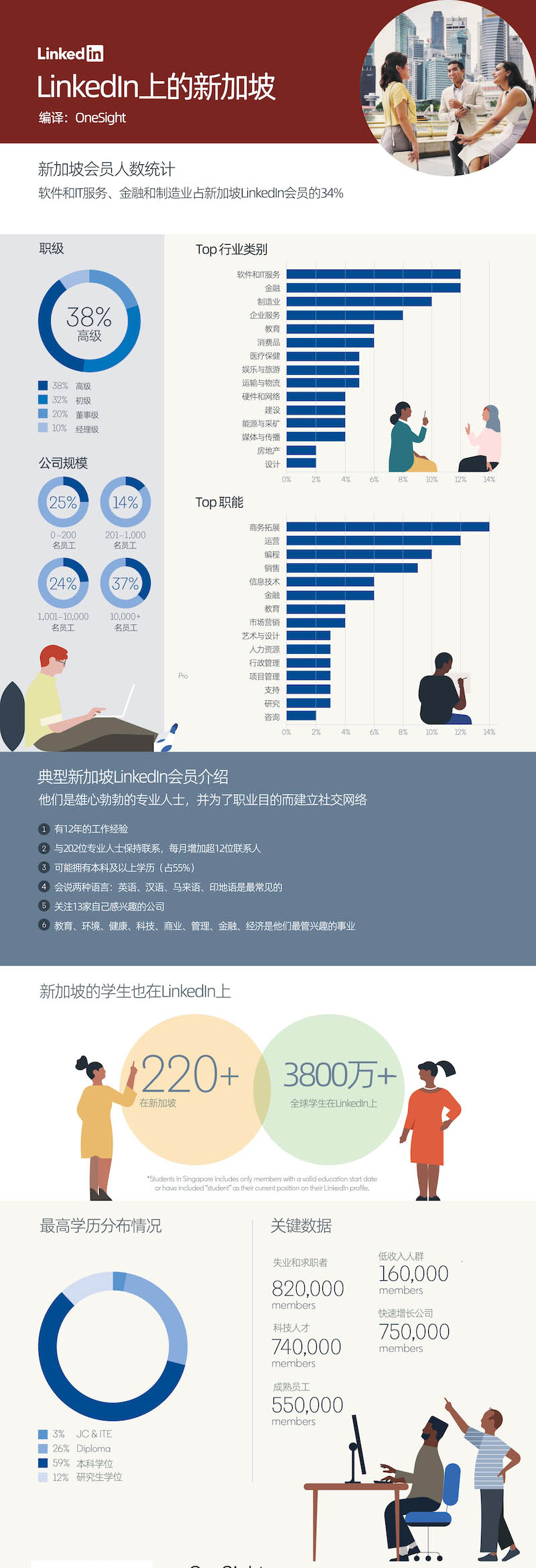 LinkedIn新加坡用戶畫像：高學(xué)歷人群占主導(dǎo)的創(chuàng)“新”出海市場