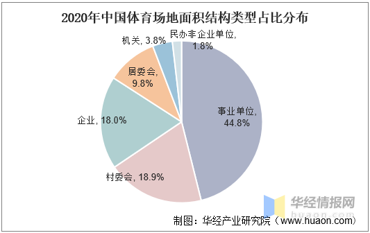 足球篮球排球哪个场地最大(2020年中国体育场地数量、面积及运营状况，政策助力产业快速扩张)