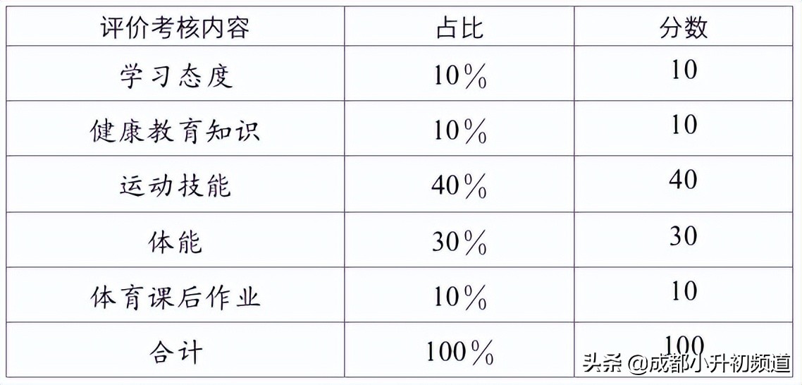 体考在即！成都新中考满分60的体育，考试这样考