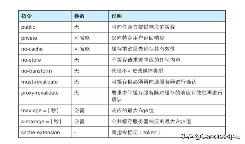 你必須知道的常用的報文首部字段